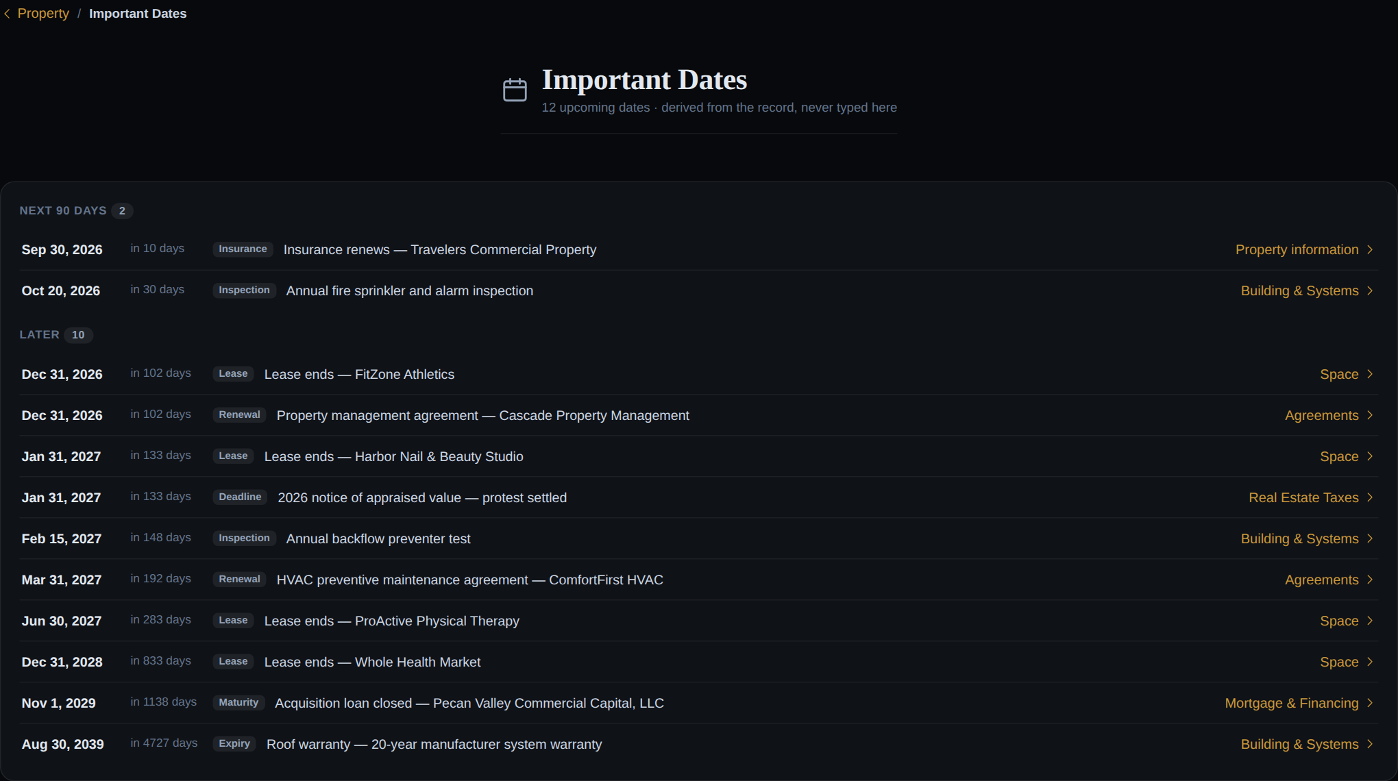 Important Dates for Cascade Commons — twelve upcoming dates derived from the record: an insurance renewal, an inspection, lease ends, a loan maturity, a roof warranty expiry — each pointing at its source record.