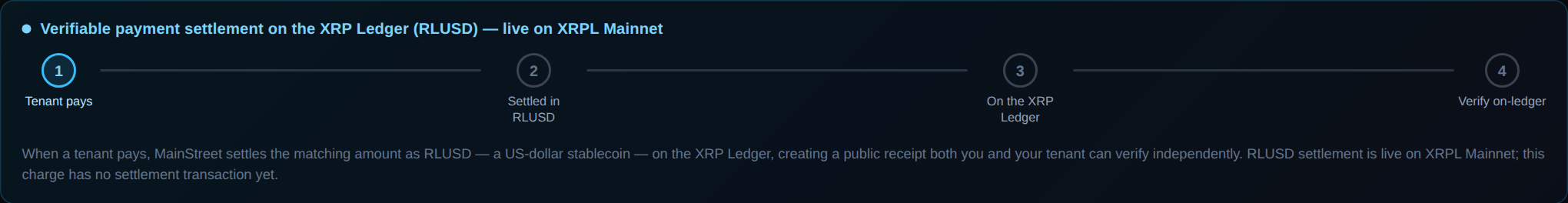 The settlement journey card in the product: Tenant pays, Settled in RLUSD, On the XRP Ledger, Verify on-ledger — headed Verifiable payment settlement on the XRP Ledger (RLUSD), live on XRPL Mainnet.